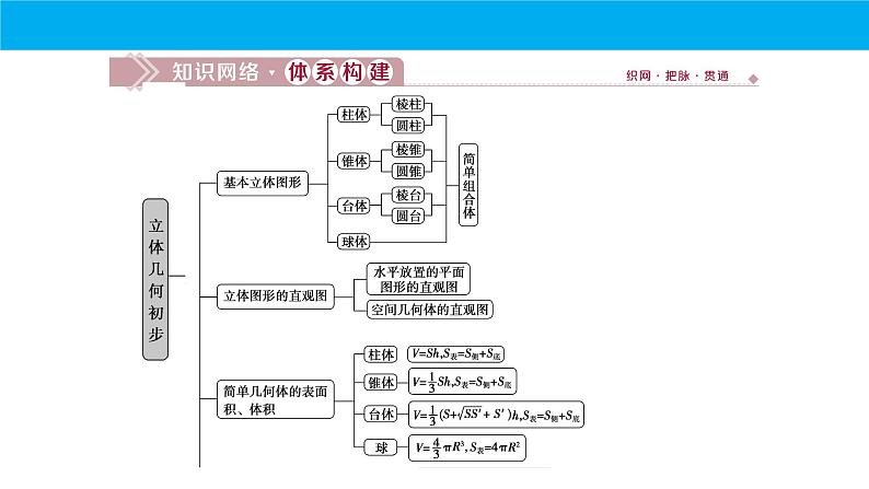 数学人教A版（2019）必修第二册 期中复习：专题 立体几何（课件）第2页