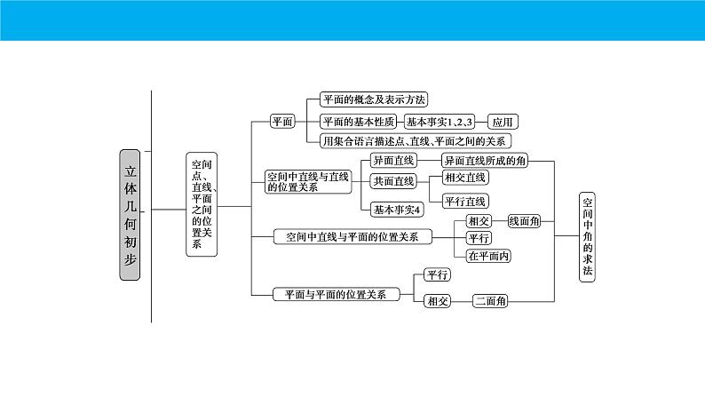 数学人教A版（2019）必修第二册 期中复习：专题 立体几何（课件）第3页