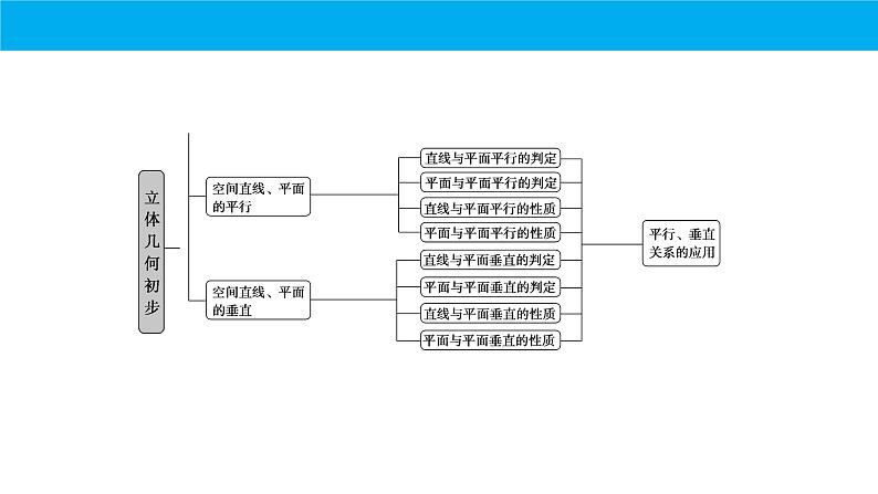数学人教A版（2019）必修第二册 期中复习：专题 立体几何（课件）第4页