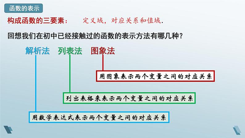 3.1.2 函数的表示（第一课时）课件-高一上学期数学人教A版（2019）必修第一册05