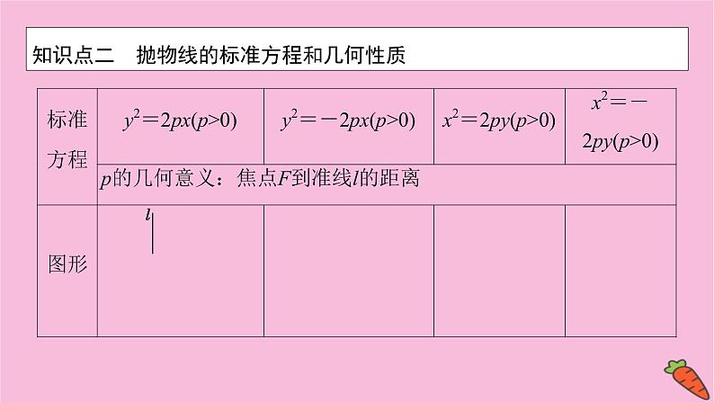 2022届新高考数学人教版一轮课件：第八章 第七节　抛物线06
