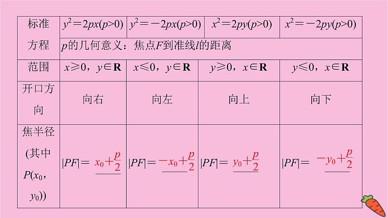 2022届新高考数学人教版一轮课件：第八章 第七节　抛物线08