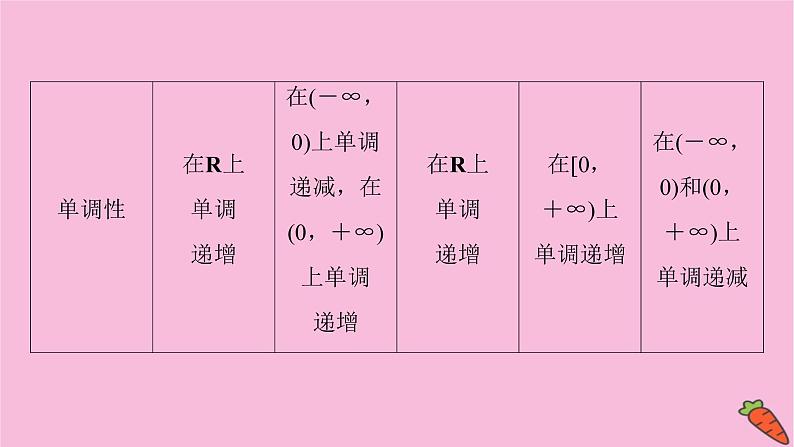 2022届新高考数学人教版一轮课件：第二章 第四节　二次函数与幂函数第5页