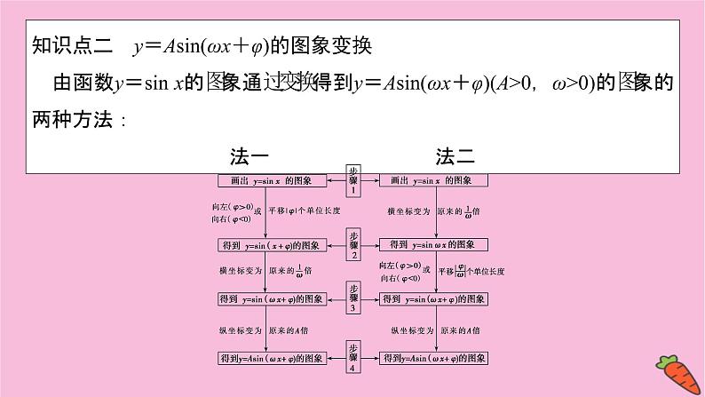 2022届新高考数学人教版一轮课件：第三章 第五节　y＝Asin（ωx＋φ）的图象及应用第7页