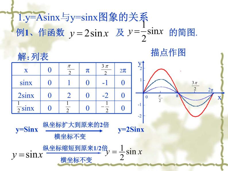 沪教版（上海）高中数学高一下册 6.3 函数ｙ＝Ａｓｉｎ（ωｘ＋φ）的图像与性质_课件103