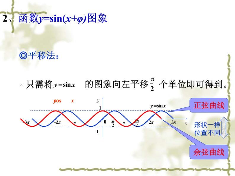 沪教版（上海）高中数学高一下册 6.3 函数ｙ＝Ａｓｉｎ（ωｘ＋φ）的图像与性质_课件108
