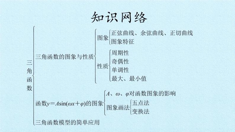 沪教版（上海）高中数学高一下册 6.1  三角函数 复习课件02
