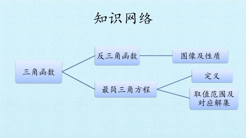 沪教版（上海）高中数学高一下册 6.1  三角函数 复习课件03