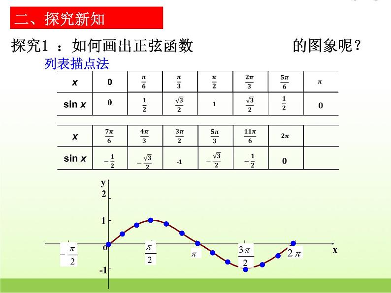 高中数学北师大版必修四 1.5.2 正弦函数的图像 课件（18张）第7页