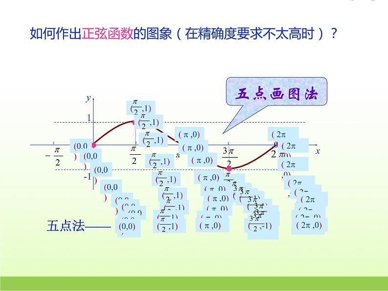 高中数学北师大版必修四 1.6.1余弦函数的图像 课件（14 张）第2页