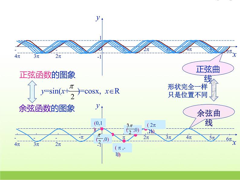 高中数学北师大版必修四 1.6.1余弦函数的图像 课件（14 张）第4页