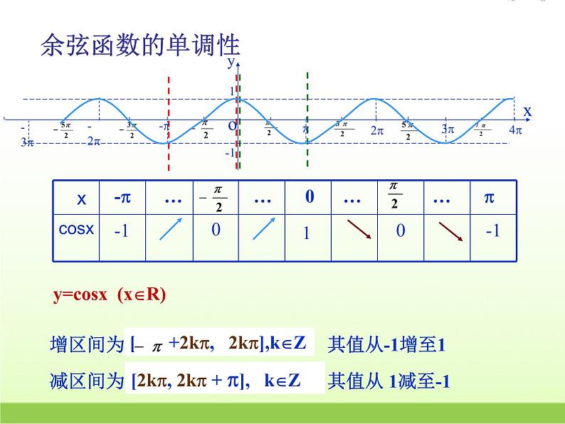 高中数学北师大版必修四 1.6.1余弦函数的图像 课件（14 张）第7页