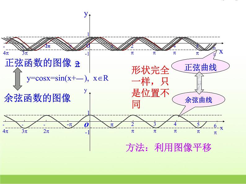 高中数学北师大版必修四 1.6.2余弦函数性质 课件（17张）(1)05