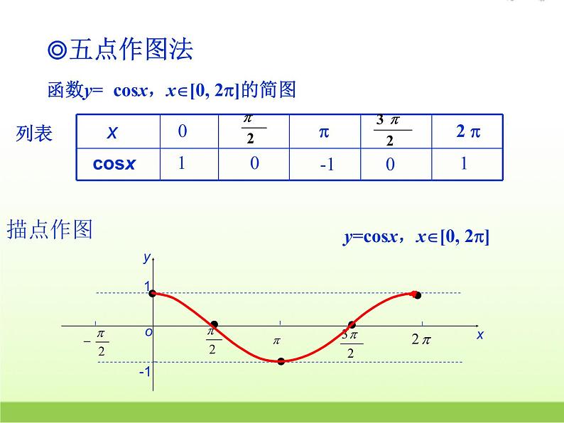 高中数学北师大版必修四 1.6.2余弦函数性质 课件（30张）(1)第6页