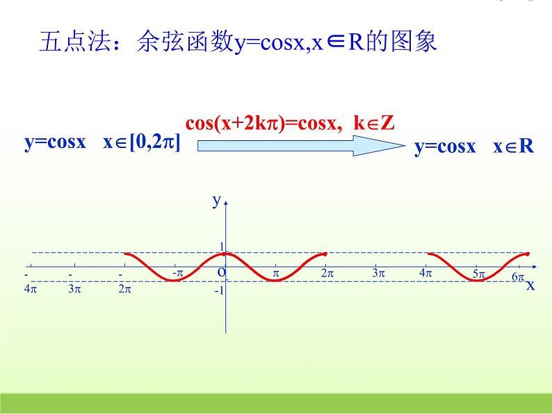 高中数学北师大版必修四 1.6.2余弦函数性质 课件（30张）(1)第7页