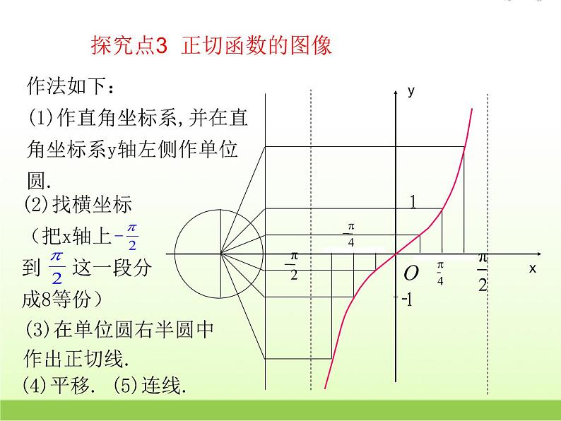 高中数学北师大版必修四 1.7.2正切函数的图像与性质 课件（20张）第7页