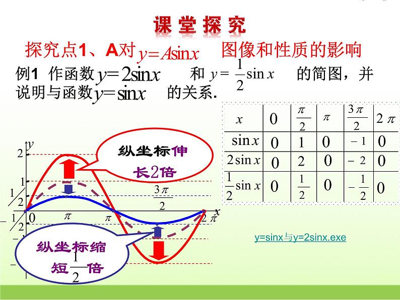高中数学北师大版必修四 1.8函数y=Asin(ωx+ψ)的图像 课件（24张）第6页