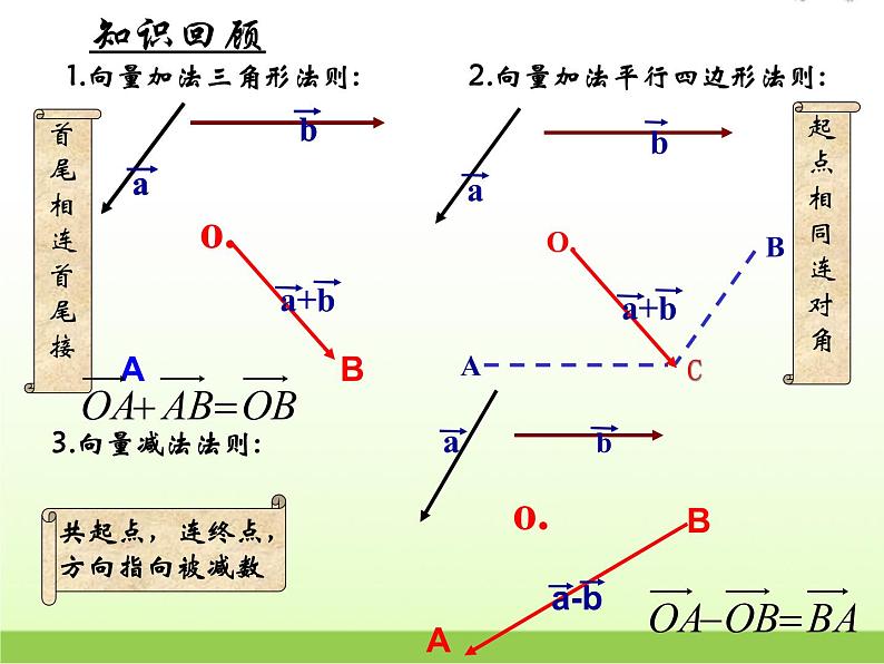 高中数学北师大版必修四 2.3.1数乘向量 课件（20张）第3页