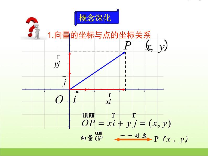 高中数学北师大版必修四 2.4.1平面向量的坐标表示 课件（18张）04