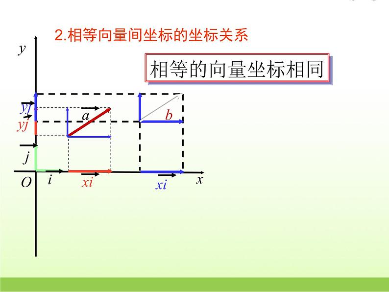 高中数学北师大版必修四 2.4.1平面向量的坐标表示 课件（18张）05