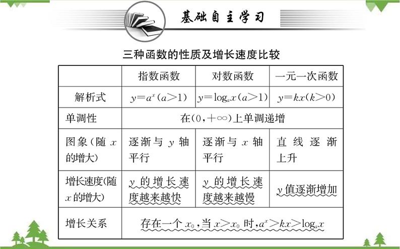 2021-2022学年新教材数学必修第一册（人教A版）课件：4.4.3+不同函数增长的差异第2页