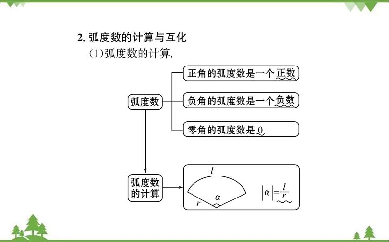 2021-2022学年新教材数学必修第一册（人教A版）课件：5.1+任意角和弧度制.2第3页