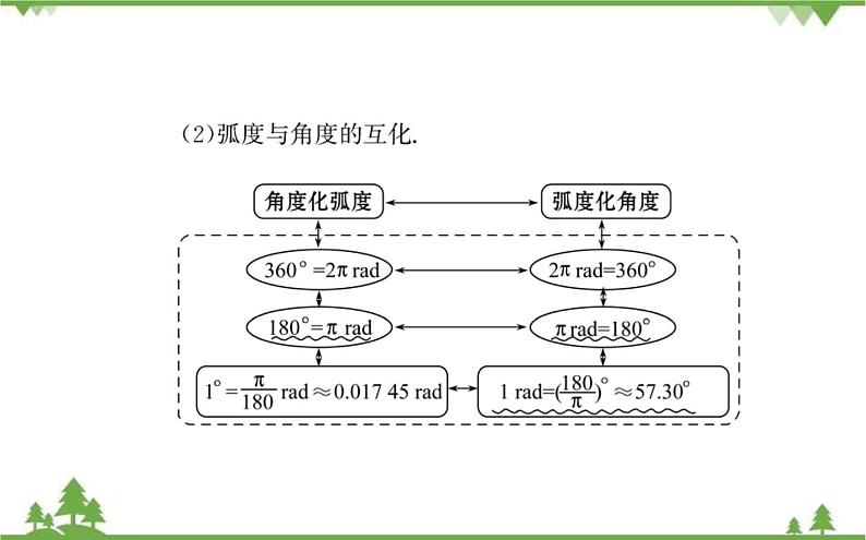 2021-2022学年新教材数学必修第一册（人教A版）课件：5.1+任意角和弧度制.2第4页