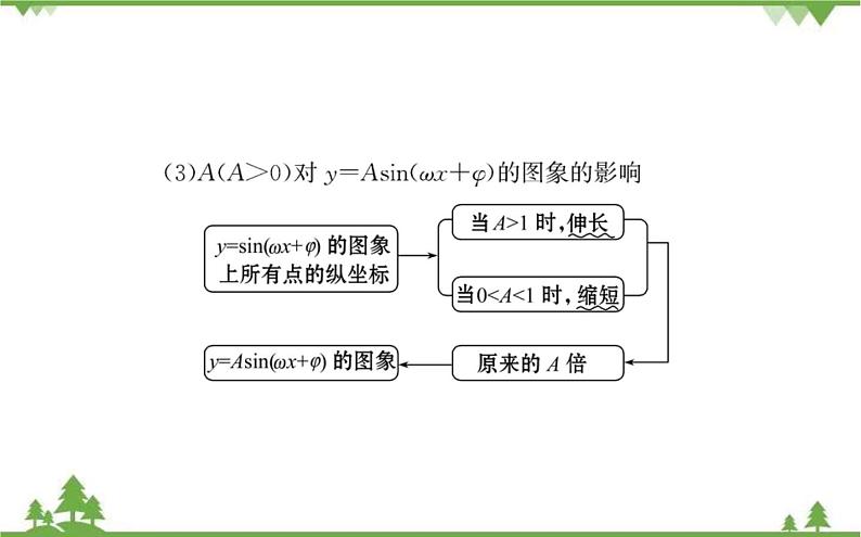 2021-2022学年新教材数学必修第一册（人教A版）课件：5.6+函数y=Asin（ωx+φ）（一）第4页