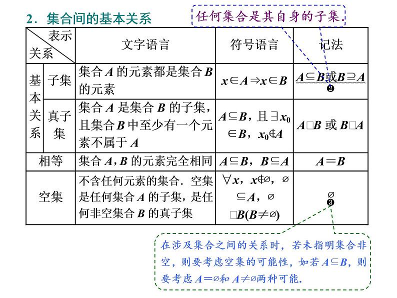 高考数学一轮复习第一章第一节集合课件05