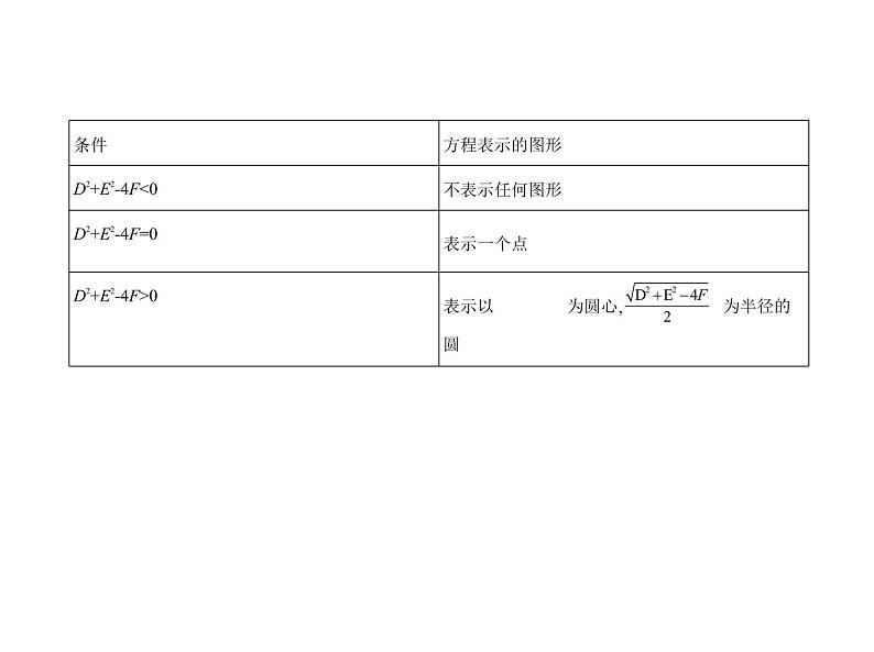 人教A版-选择性必修第一册第二章 2.4.2　圆的一般方程课件PPT第3页