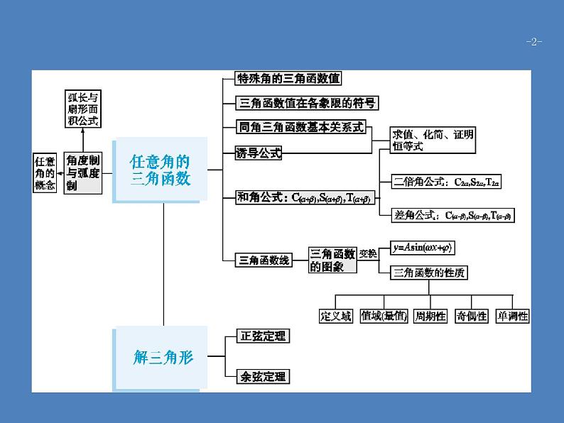 高考数学一轮复习第四章三角函数、解三角形4.1任意角、弧度制及任意角的三角函数课件文02
