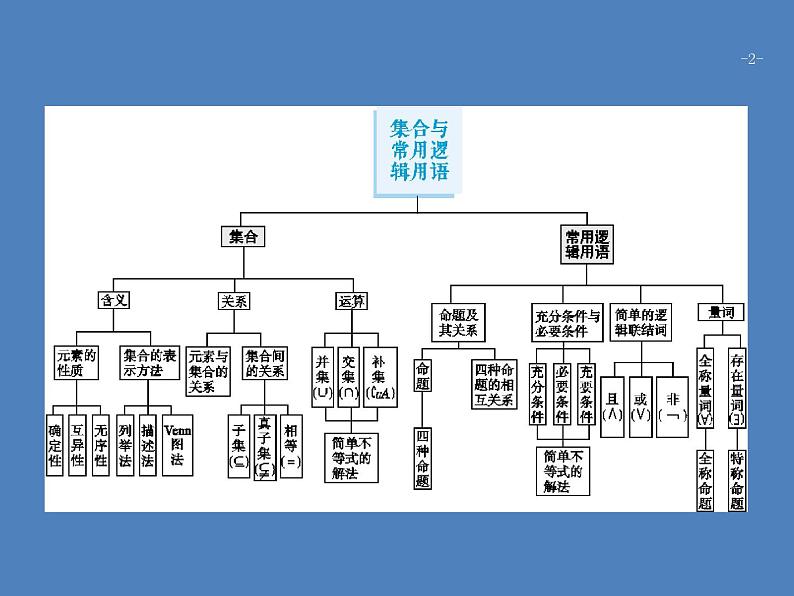 高考数学一轮复习第一章集合与常用逻辑用语1.1集合的概念与运算课件文02