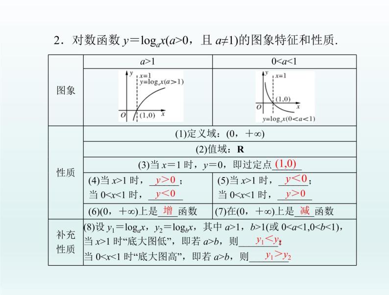 沪教版（上海）高中数学高一下册 4.6 对数函数_课件3202