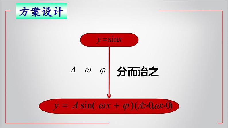 沪教版（上海）高中数学高一下册 6.3 函数y=Asin（ωx+φ）图像与性质（课件）05