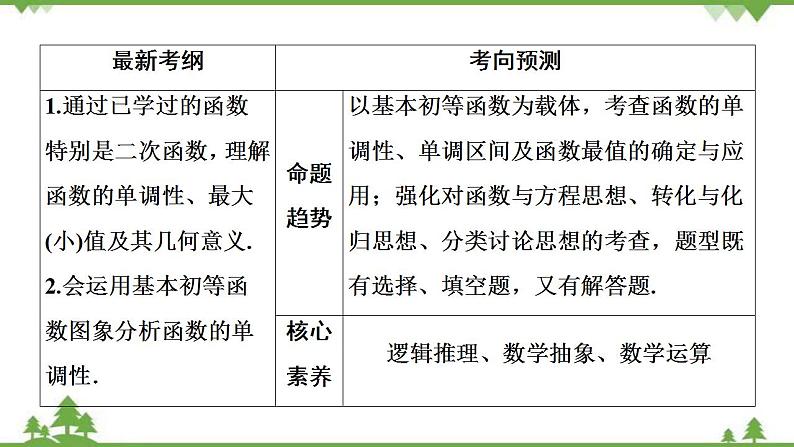 2022新高考数学（江苏专用）一轮总复习课件：第三章+第2讲　函数的单调性与最值03