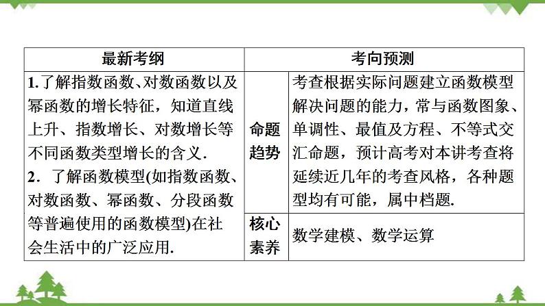 2022新高考数学（江苏专用）一轮总复习课件：第三章+第10讲　函数模型及其应用03