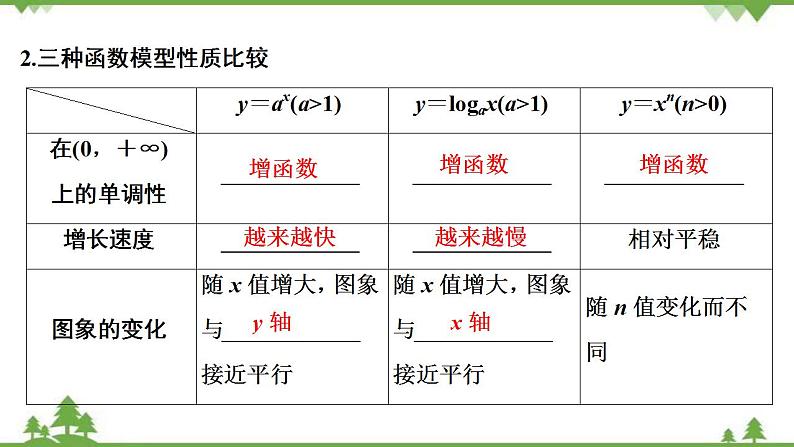 2022新高考数学（江苏专用）一轮总复习课件：第三章+第10讲　函数模型及其应用06