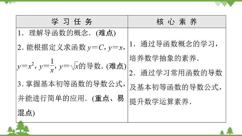 2020-2021学年新教材人教B版数学选择性必修第三册课件：第6章　6.1　6.1.3　基本初等函数的导数第2页