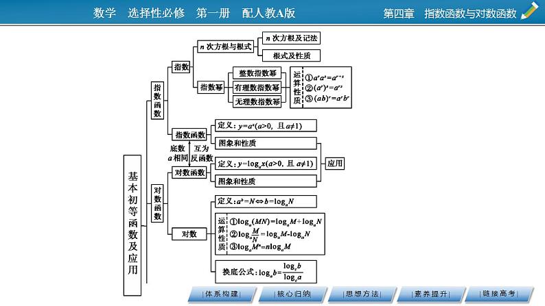 新教材2021-2022学年人教A版数学必修第一册课件：第四章　指数函数与对数函数+章末素养提升第3页