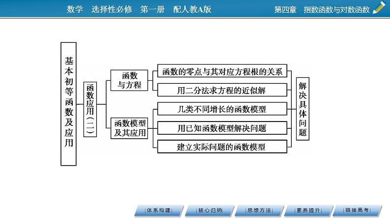 新教材2021-2022学年人教A版数学必修第一册课件：第四章　指数函数与对数函数+章末素养提升第4页