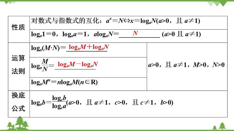 2022新高考数学（江苏专用）一轮总复习课件：第三章+第7讲　对数与对数函数05