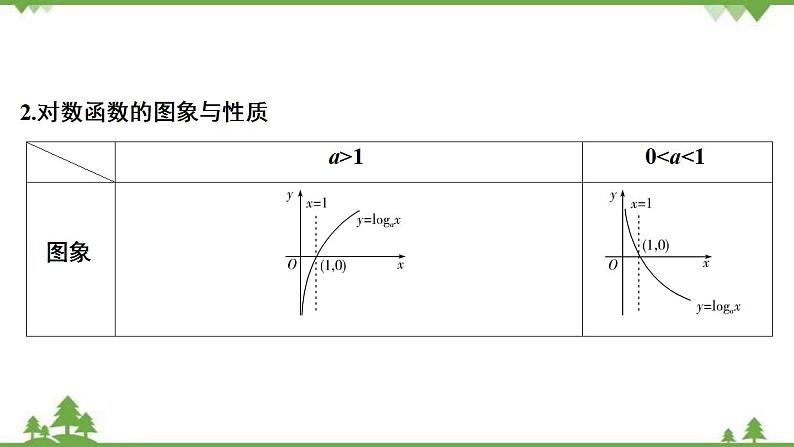 2022新高考数学（江苏专用）一轮总复习课件：第三章+第7讲　对数与对数函数第6页