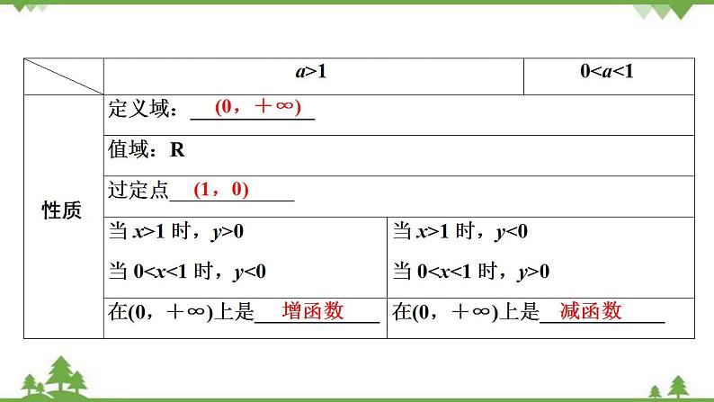 2022新高考数学（江苏专用）一轮总复习课件：第三章+第7讲　对数与对数函数07