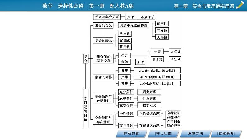 新教材2021-2022学年人教A版数学必修第一册课件：第一章　集合与常用逻辑用语+章末素养提升03