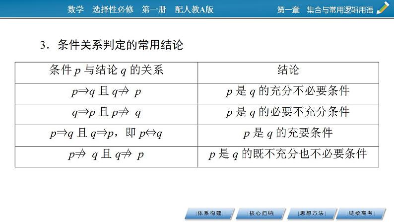 新教材2021-2022学年人教A版数学必修第一册课件：第一章　集合与常用逻辑用语+章末素养提升07