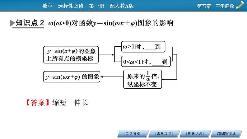 新教材2021-2022学年人教A版数学必修第一册课件：5.6+第1课时+函数y＝Asin（ωx＋φ）的图象及变换07