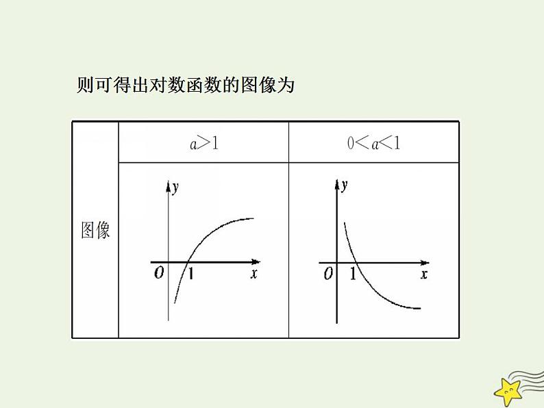 高中数学北师大版必修1 第三章 5.3 对数函数的图像和性质 课件（23张）08