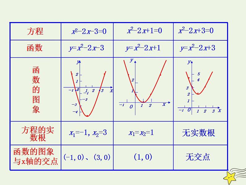 高中数学北师大版必修1 第四章 1.1 利用函数性质判定方程解的存在 课件（26张）第7页