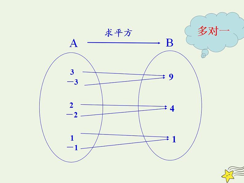 高中数学北师大版必修1 第二章 2.3 映射 课件（19张）07