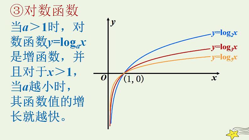 高中数学北师大版必修1 第三章 6 指数函数、幂函数、对数函数增长的比较 课件（21张）第8页